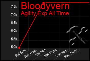 Total Graph of Bloodyvern