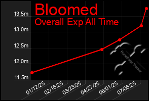 Total Graph of Bloomed