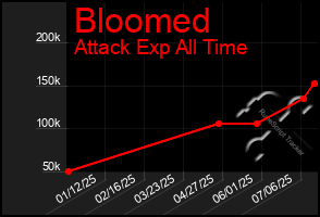 Total Graph of Bloomed