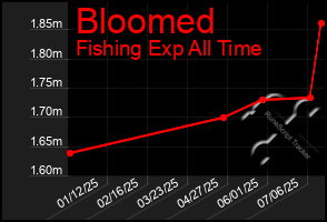 Total Graph of Bloomed