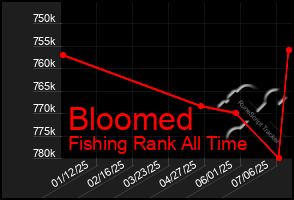 Total Graph of Bloomed