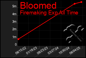 Total Graph of Bloomed
