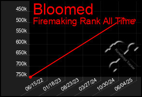 Total Graph of Bloomed