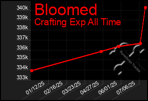 Total Graph of Bloomed
