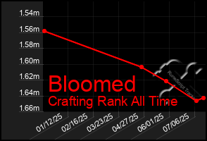 Total Graph of Bloomed