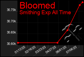 Total Graph of Bloomed