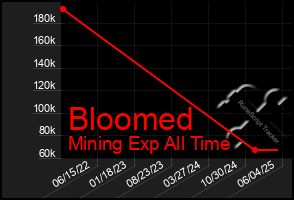 Total Graph of Bloomed