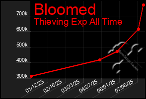 Total Graph of Bloomed