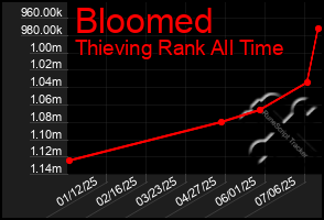 Total Graph of Bloomed