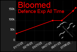 Total Graph of Bloomed