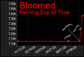 Total Graph of Bloomed