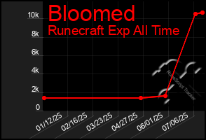 Total Graph of Bloomed