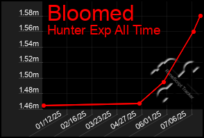 Total Graph of Bloomed