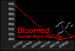 Total Graph of Bloomed
