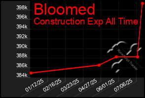 Total Graph of Bloomed