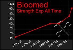 Total Graph of Bloomed
