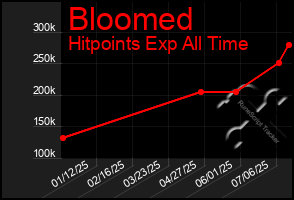 Total Graph of Bloomed