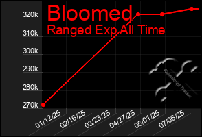 Total Graph of Bloomed