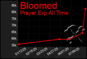 Total Graph of Bloomed