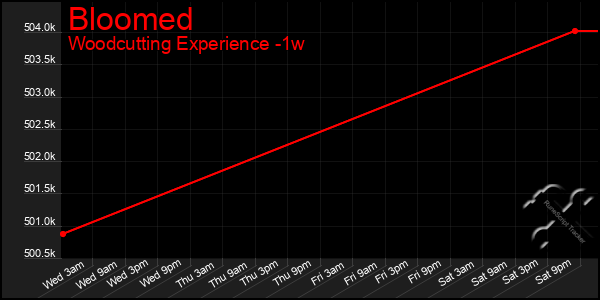 Last 7 Days Graph of Bloomed