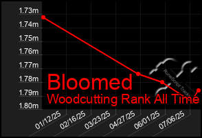 Total Graph of Bloomed