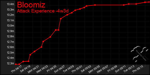 Last 31 Days Graph of Bloomiz