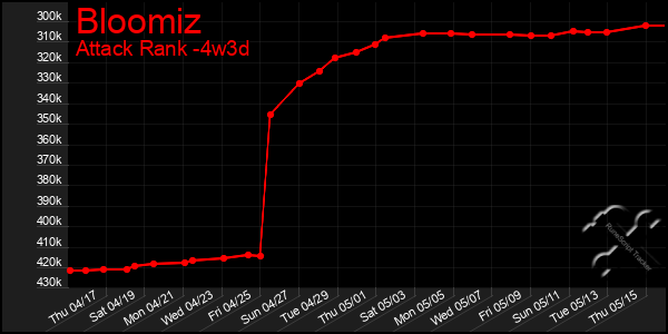 Last 31 Days Graph of Bloomiz