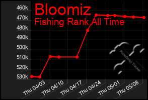 Total Graph of Bloomiz