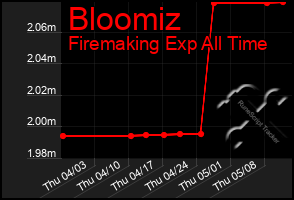 Total Graph of Bloomiz