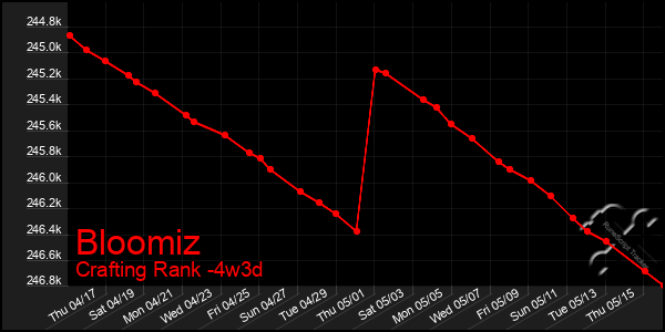 Last 31 Days Graph of Bloomiz