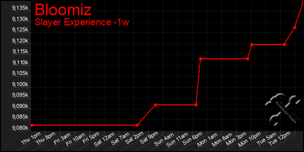 Last 7 Days Graph of Bloomiz