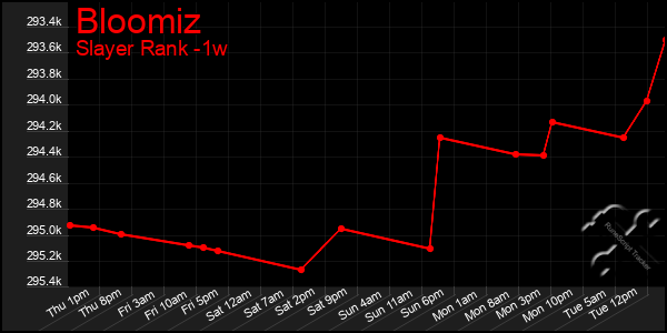 Last 7 Days Graph of Bloomiz