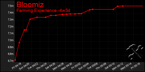 Last 31 Days Graph of Bloomiz