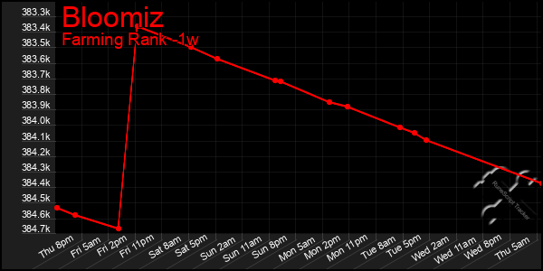 Last 7 Days Graph of Bloomiz