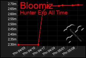 Total Graph of Bloomiz