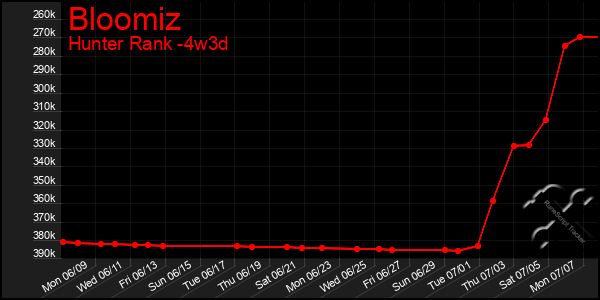 Last 31 Days Graph of Bloomiz