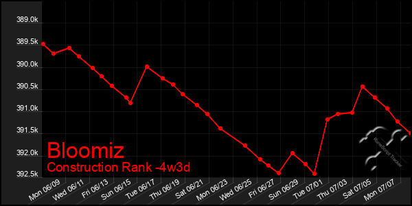 Last 31 Days Graph of Bloomiz