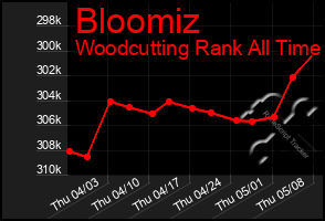 Total Graph of Bloomiz