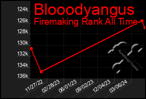 Total Graph of Blooodyangus