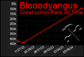 Total Graph of Blooodyangus
