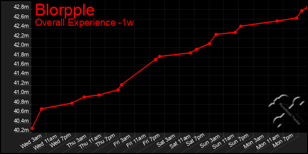 Last 7 Days Graph of Blorpple