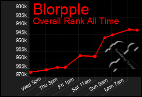 Total Graph of Blorpple