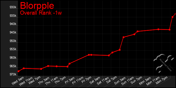 Last 7 Days Graph of Blorpple