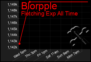 Total Graph of Blorpple