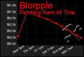 Total Graph of Blorpple