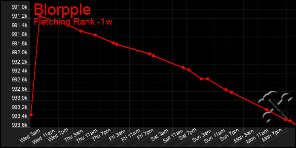 Last 7 Days Graph of Blorpple