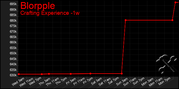 Last 7 Days Graph of Blorpple