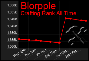 Total Graph of Blorpple