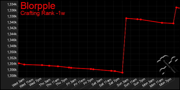 Last 7 Days Graph of Blorpple
