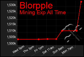Total Graph of Blorpple